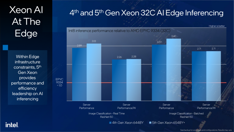 Представлены серверные процессоры Xeon Scalable 5-го поколения — во всём лучше AMD EPYC, по мнению самой Intel